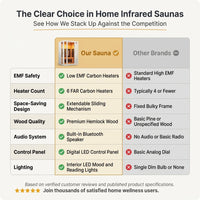 2 Person Extendable FAR Infrared Sauna for Home, Hemlock Wood Low EMF 6 Carbon Heaters Indoor Saunas with LED Lights, Bluetooth Speaker, Digital Control Panel, and Seating Bench — Comparison
