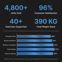 Home Gym Smith Machine Cable Crossover Weightlifting Sports Training — Results & Stats