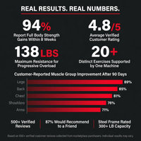 Home Gym Smith Machine with 138LB Weight Stack, Leg Press & LAT Station for Full Body Workouts — Results & Stats